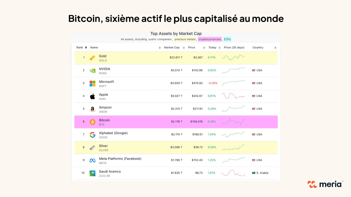 Bitcoin sixième actif le plus capitalise au monde