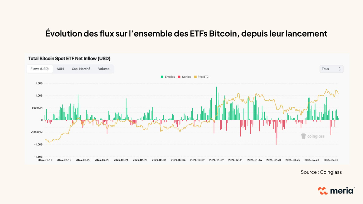 evolution flux etfs bitcoin depuis lancement