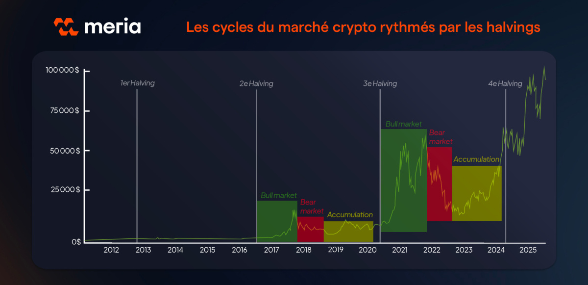 halvings et cycles de marché btc
