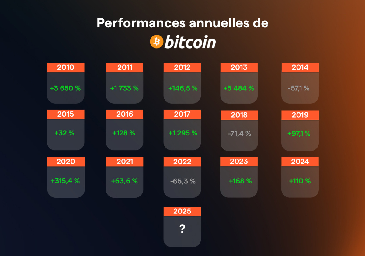 performances du bitcoin sur 10 ans