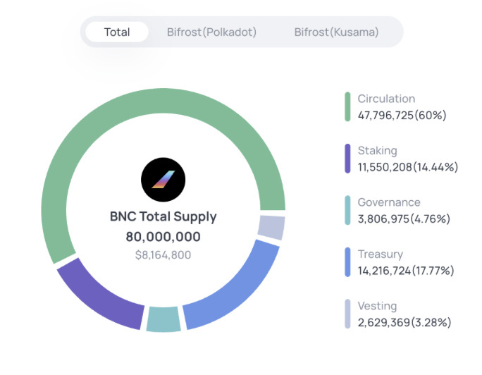 bifrost tokenomics