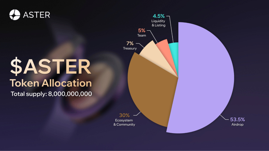 Tokenomics Aster