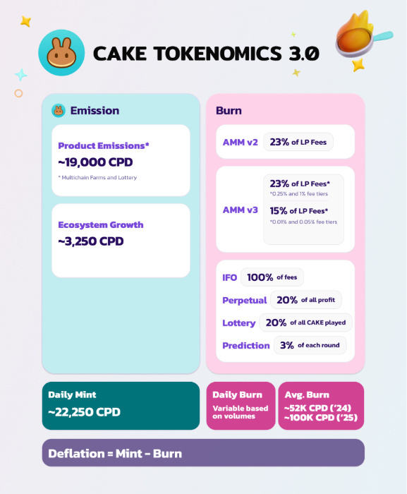 Tokenomics 3.0 PancakeSwap