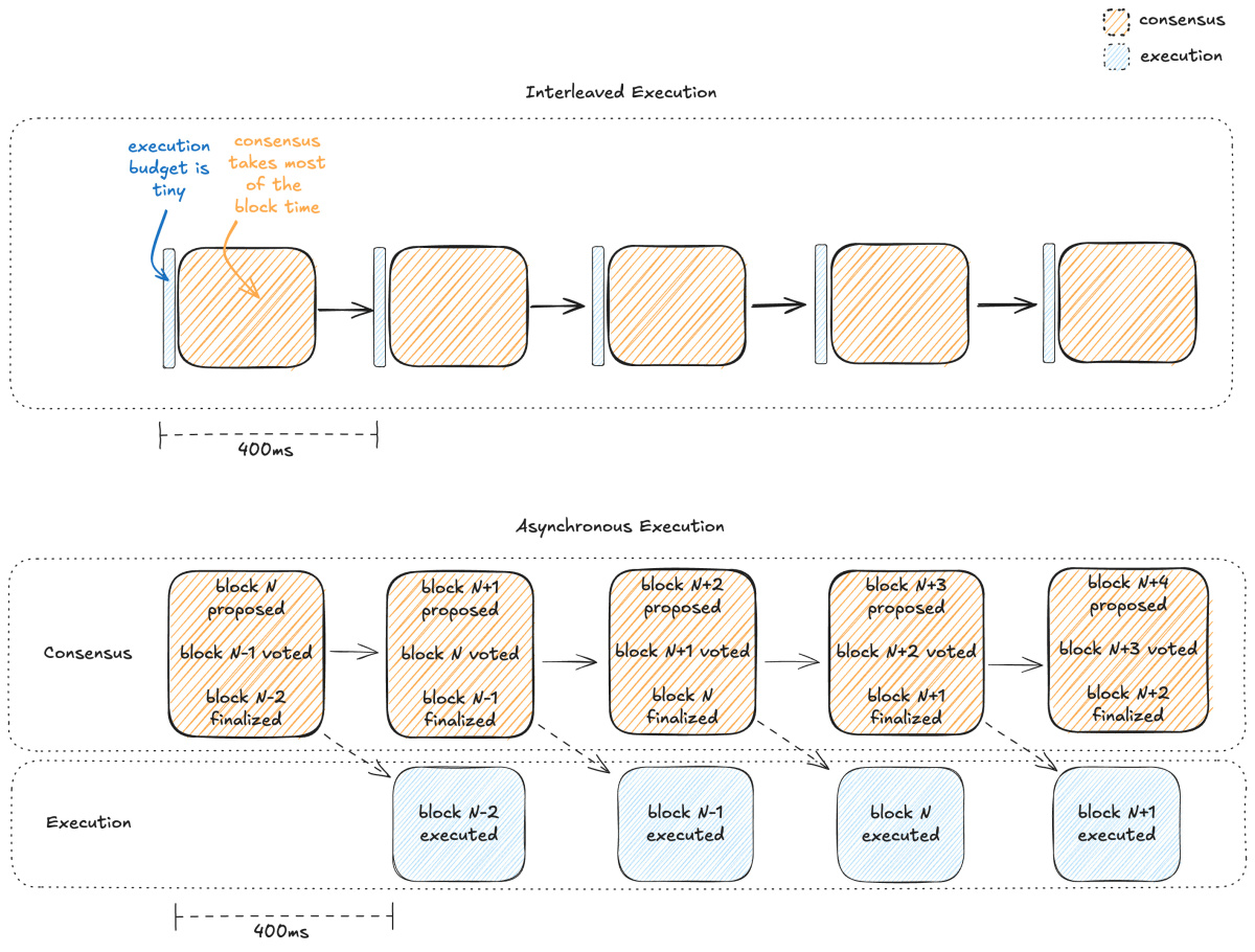Exécution asynchrone Monad