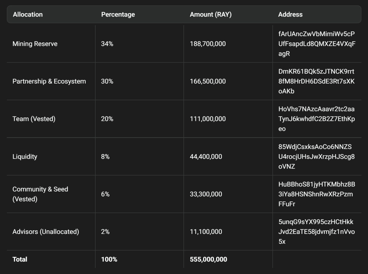 RAY tokenomics