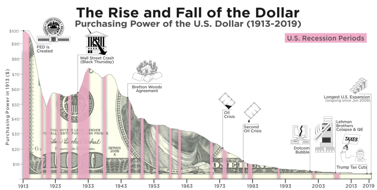 évolution du pouvoir d'achat du dollar