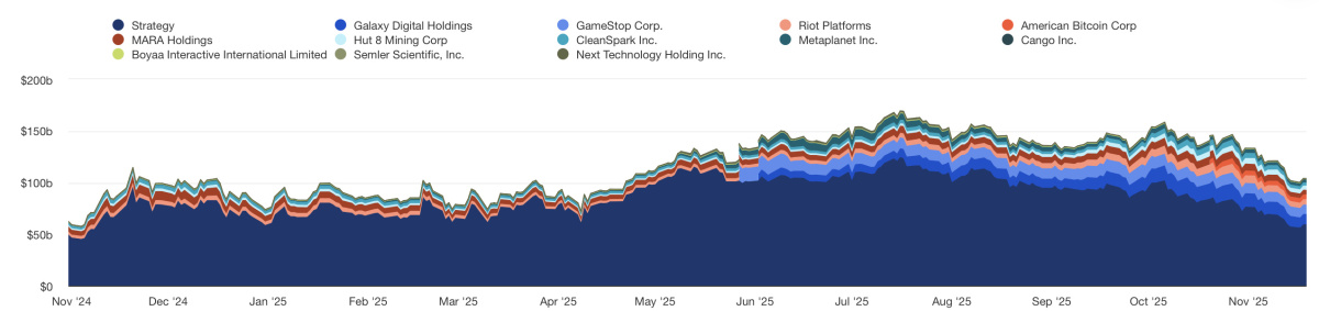 evolution capitalisation bitcoin treasury companies