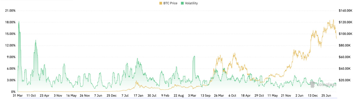 evolution volatilité du bitcoin