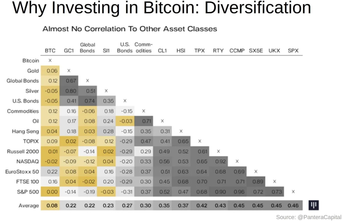 correlation bitcoin vs autres actifs