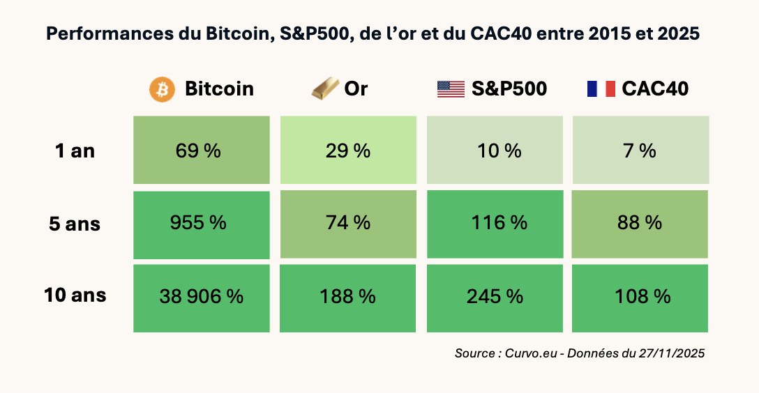 performances bitcoin S&P500 or CAC40