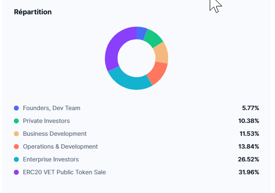 Tokenomics VET