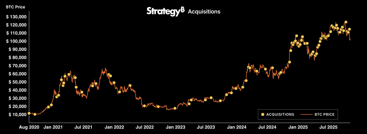 strategy b bitcoin acquisitions over time
