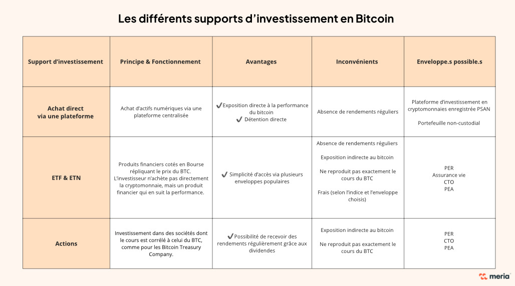 Les différents supports d'investissement en bitcoin