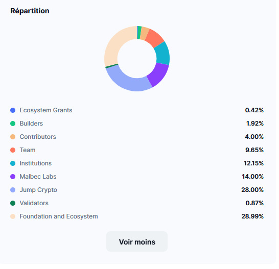 Tokenomics 2Z