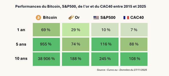 performance du bitcoin vs des actifs américains, français, et de l'or