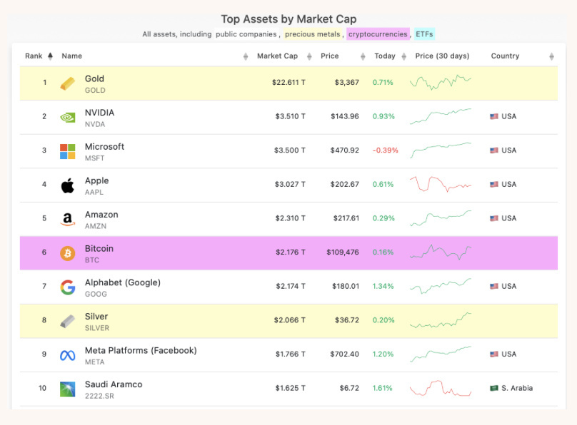 bitcoin dans le top 10 des actifs mondiaux les plus capitalisés