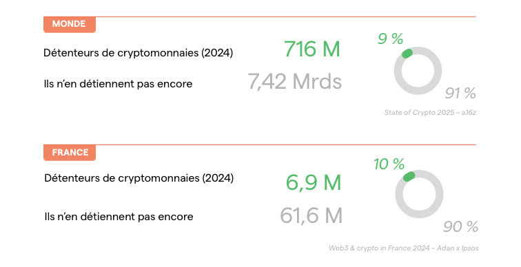 pourcentage de détenteurs de cryptomonnaies en France et dans le monde