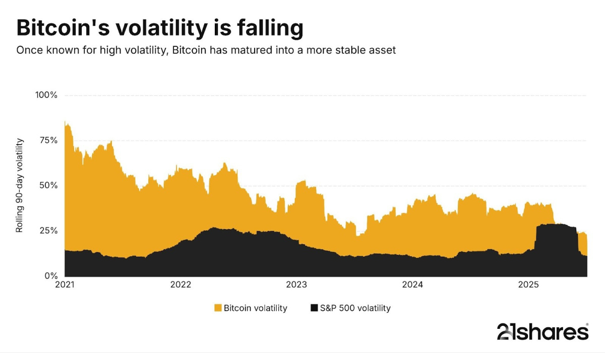 la volatilité du bitcoin est en baisse