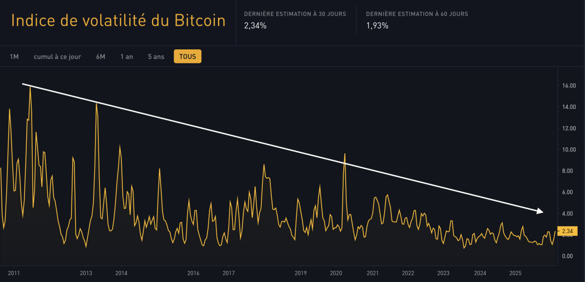 evolution-volatilite-bitcoin-depuis-2011