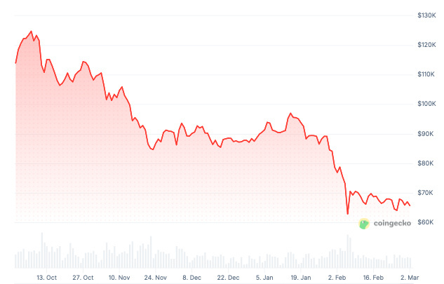 evolution-cour-bitcoin-octobre-2025-fevrier-2026