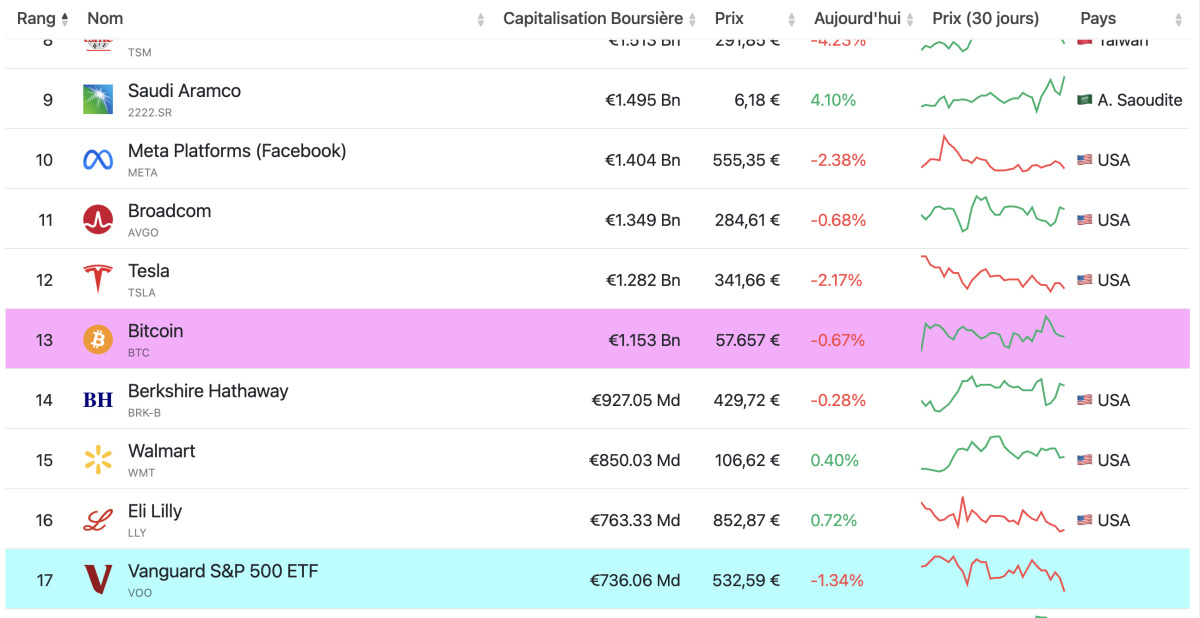 Classement des actifs les plus capitalisés au monde mars 2026