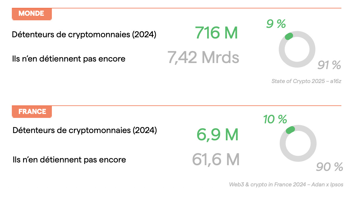 détenteurs cryptomonaies france vs monde