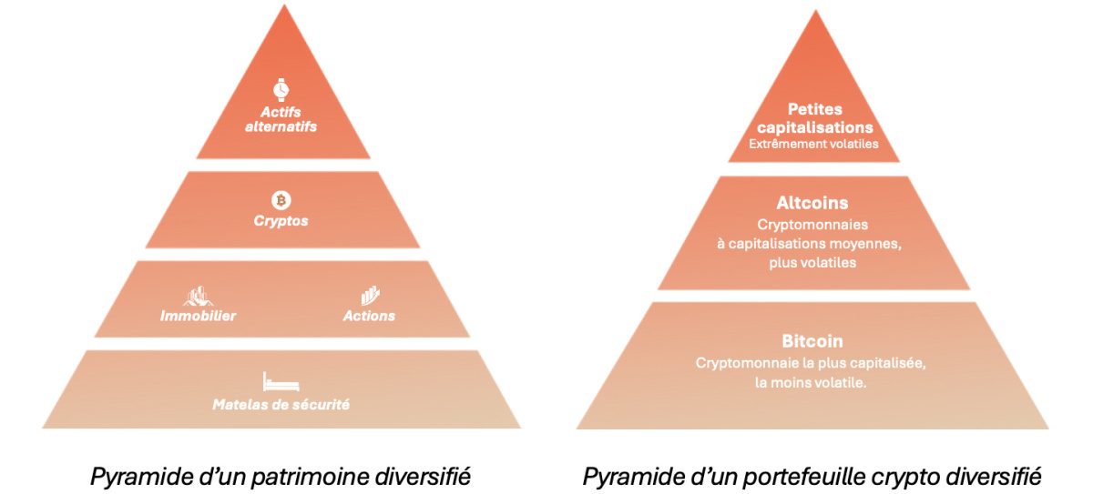 pyramide de l'investissement cryptomonnaies