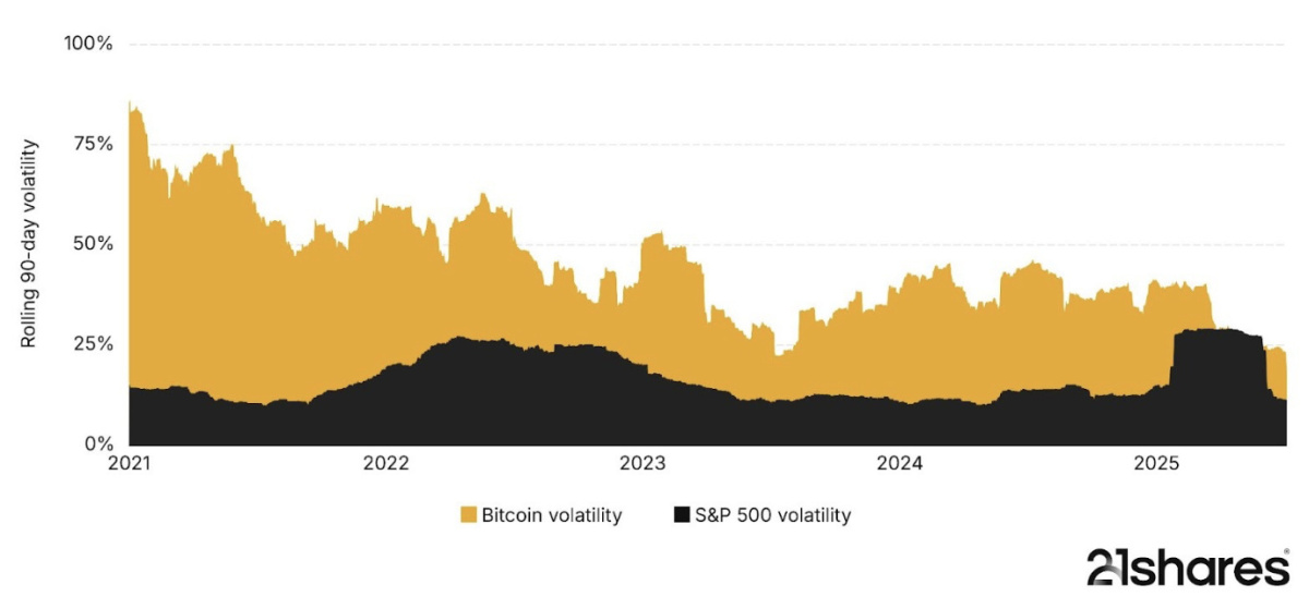 La volatilité du bitcoin baisse