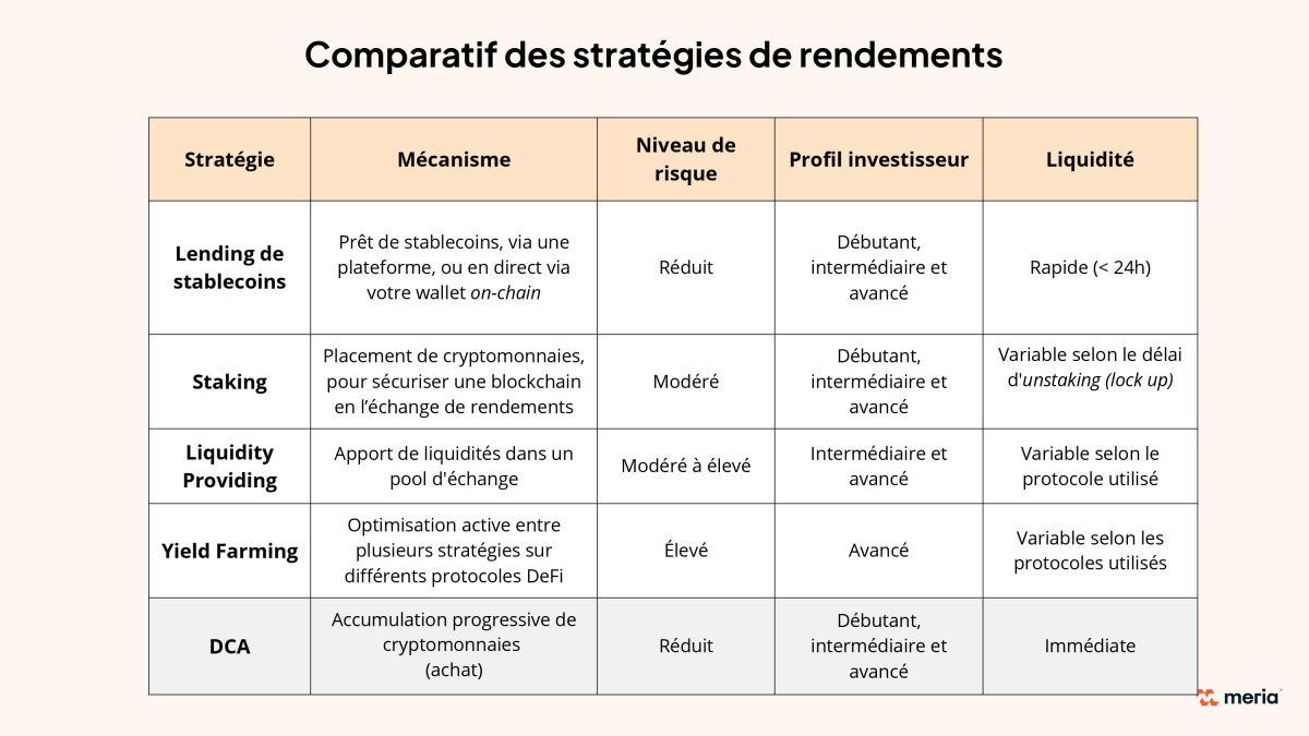 Tableau comparatif des meilleures stratégies pour générer des rendements sur ses cryptomonnaies en bear market