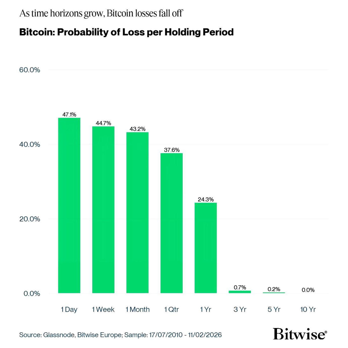 Probabilité de perte en fonction du temps que vous gardez vos bitcoins.jpg