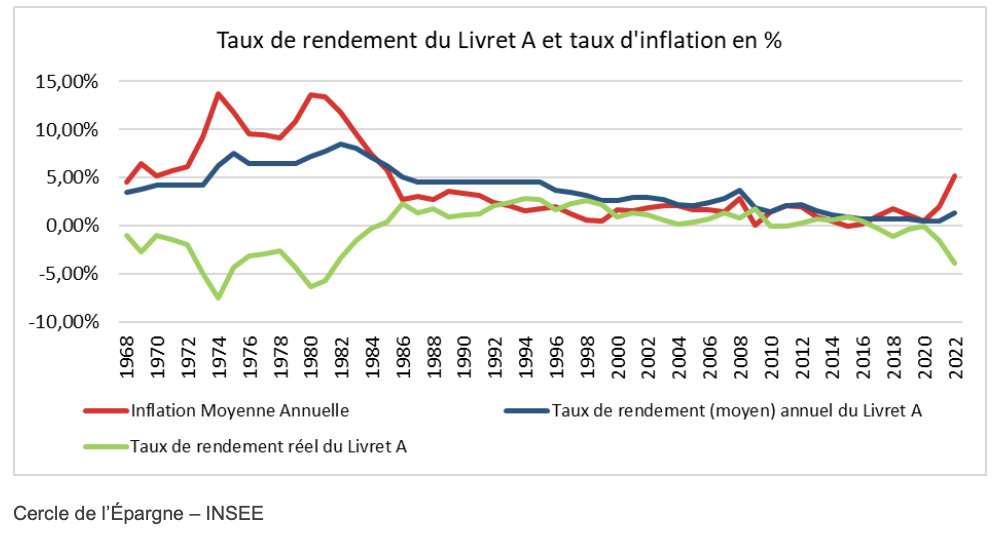 taux du livret a depuis 50 années
