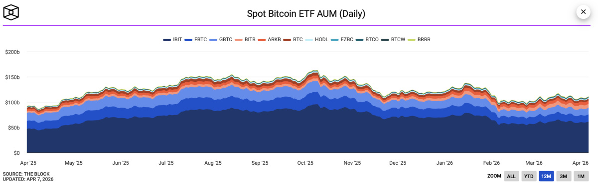 total btc sous gestion au sein des ETF