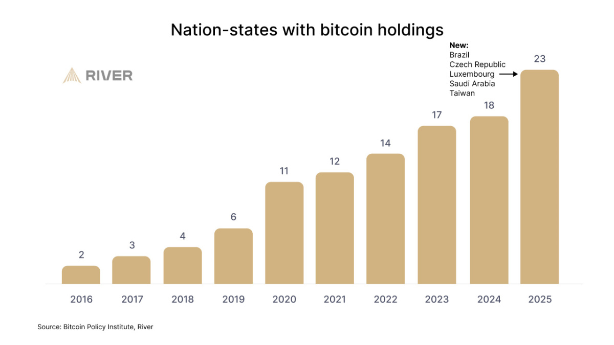 part des bitcoins détenus par les états