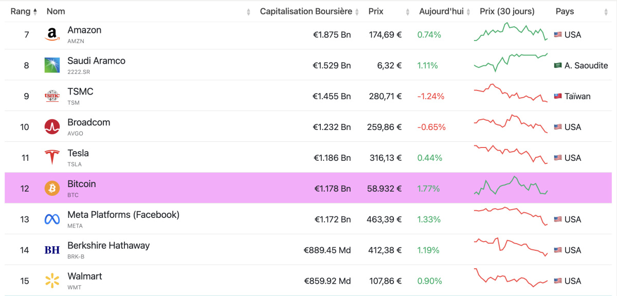 Classement des actifs les plus capitalisés en mars 2026