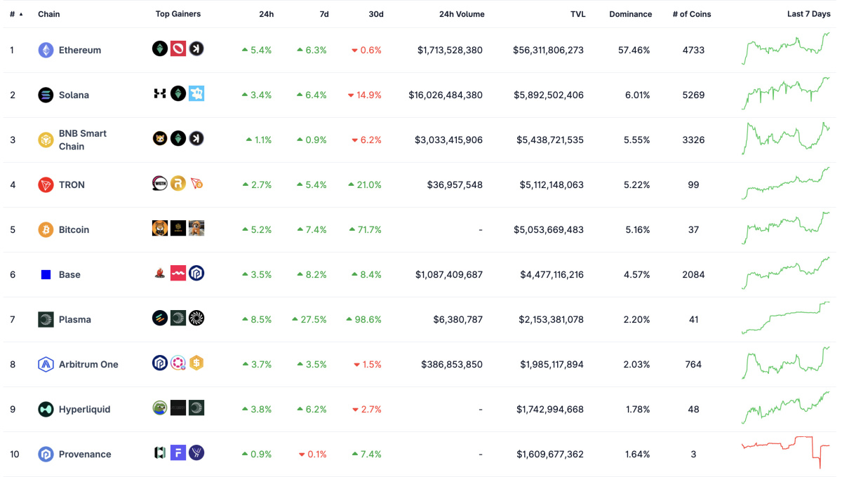 Classement des 10 plus grandes blockchains par valeur totale verrouillée (TVL)