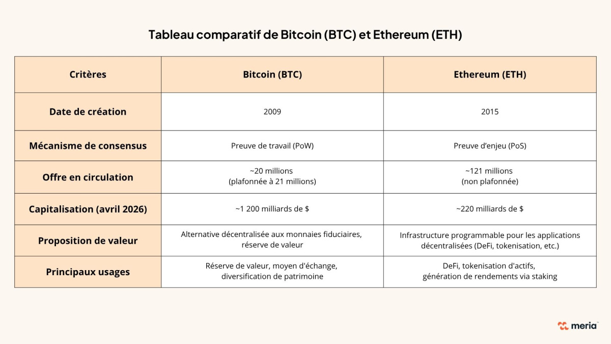 faut il acheter bitcoin ou ethereum