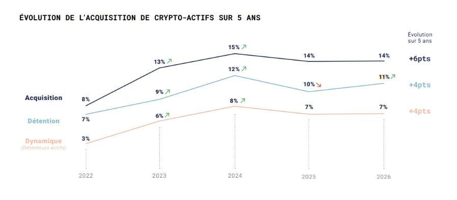Part des détenteurs de cryptoactifs en France en 2026