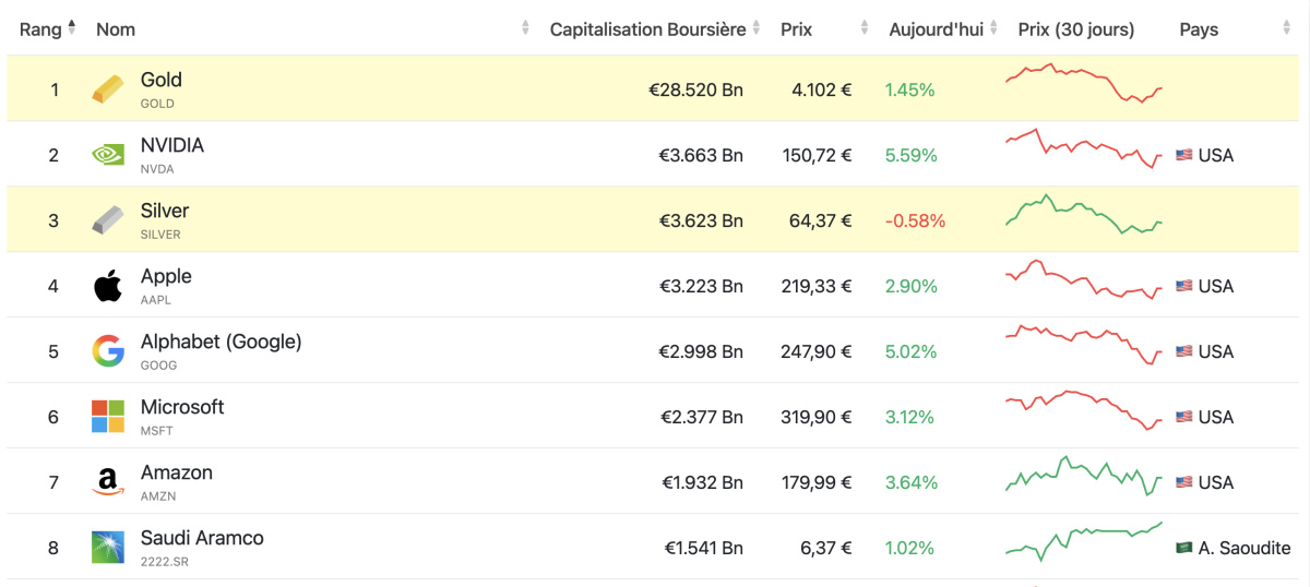 Classement des 8 actifs les plus capitalisés au monde (avril 2026)