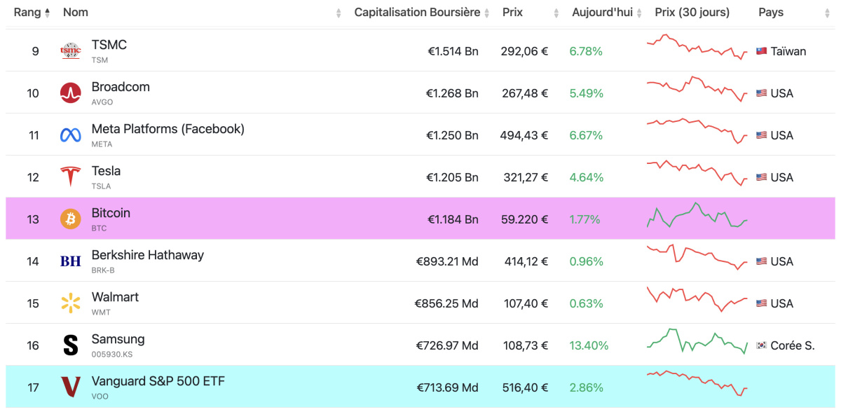 Classement des actifs les plus capitalisés au monde (avril 2026), de la 9e à la 17e position