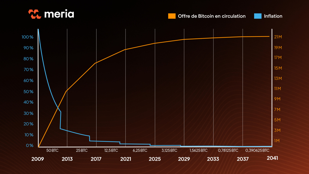 calendrier_emission_bitcoin_halving