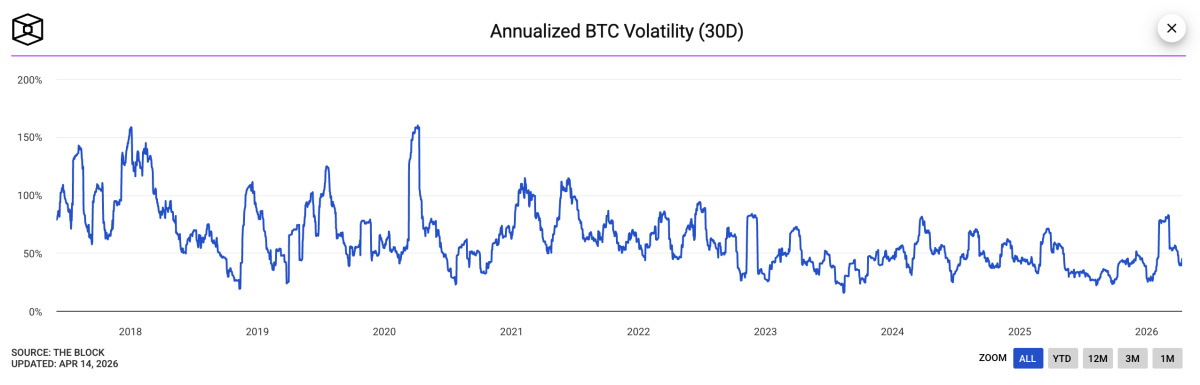 Évolution de la volatilité du bitcoin de juin 2017 à avril 2026