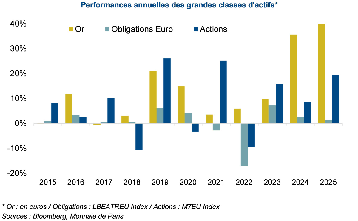 Performances annuelles de l’or, du marché obligataires Euro et du marché actions, de 2015 à 2025