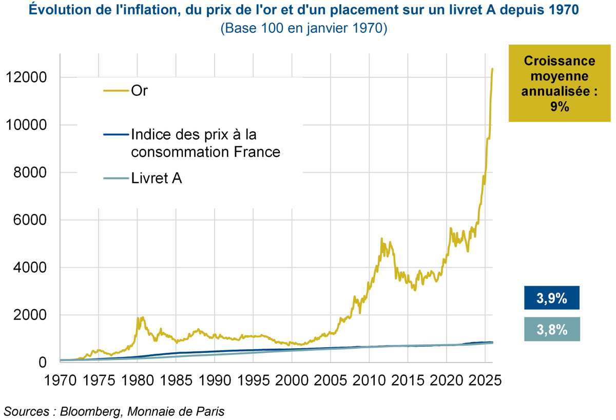 Évolution de l’or, de l’inflation, et du livret A de 1970 à 2025