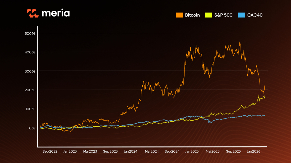 graphique_performances_bitcoin_or_CAC40