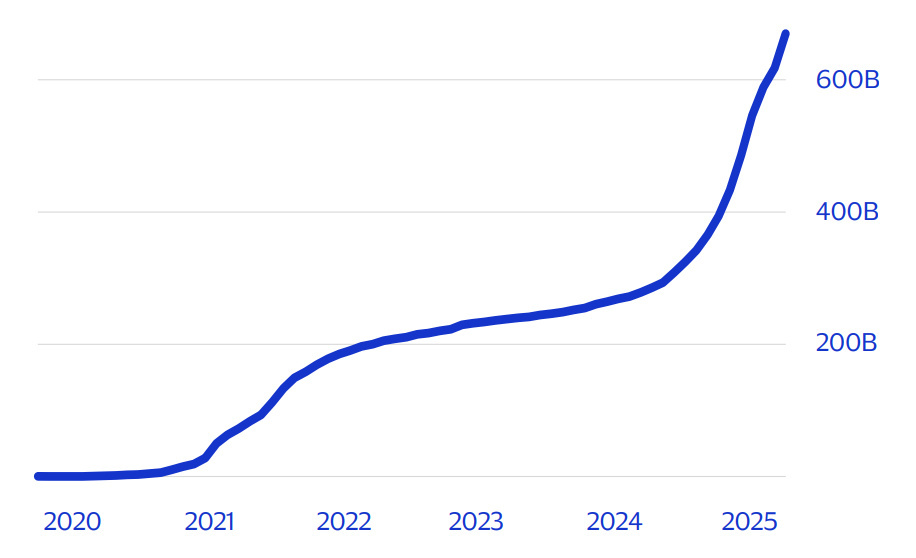 Volume cumulé de prêts de stablecoins sur la blockchain de 2020 à 2025