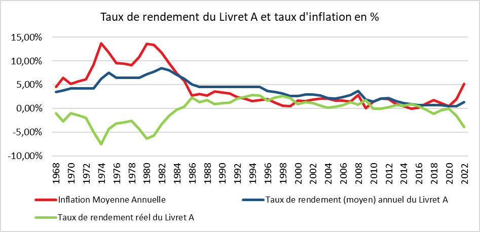 Évolution de l’inflation et du livret A de 1968 à 2022