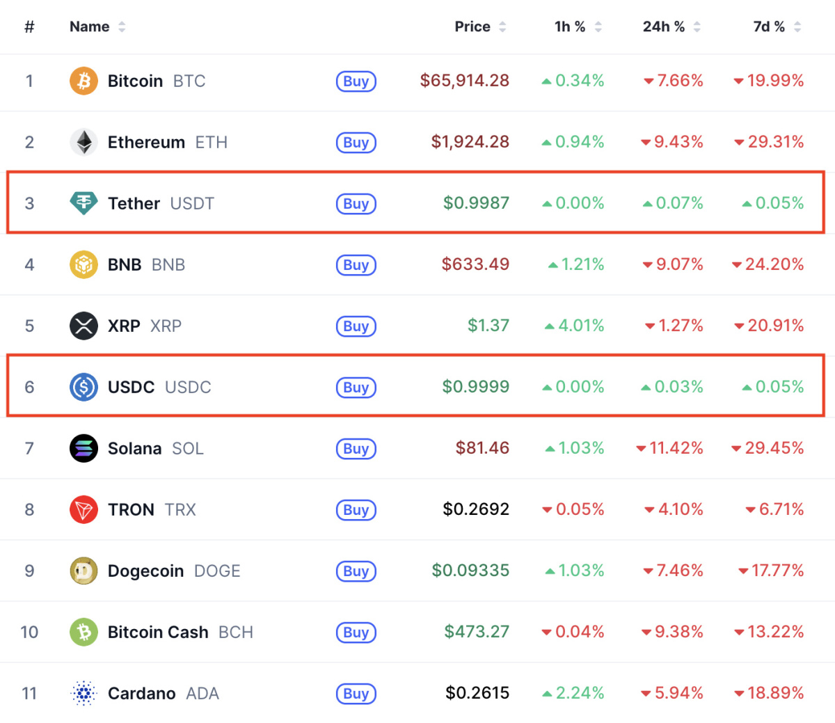 Performance des 11 cryptomonnaies les plus capitalisées le 6 février 2026.