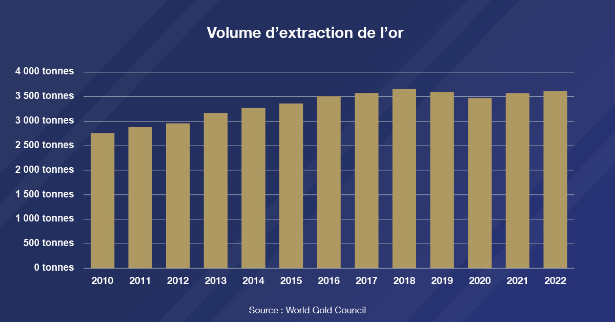 Quantité d'or extraite chaque année, de 2010 à 2022