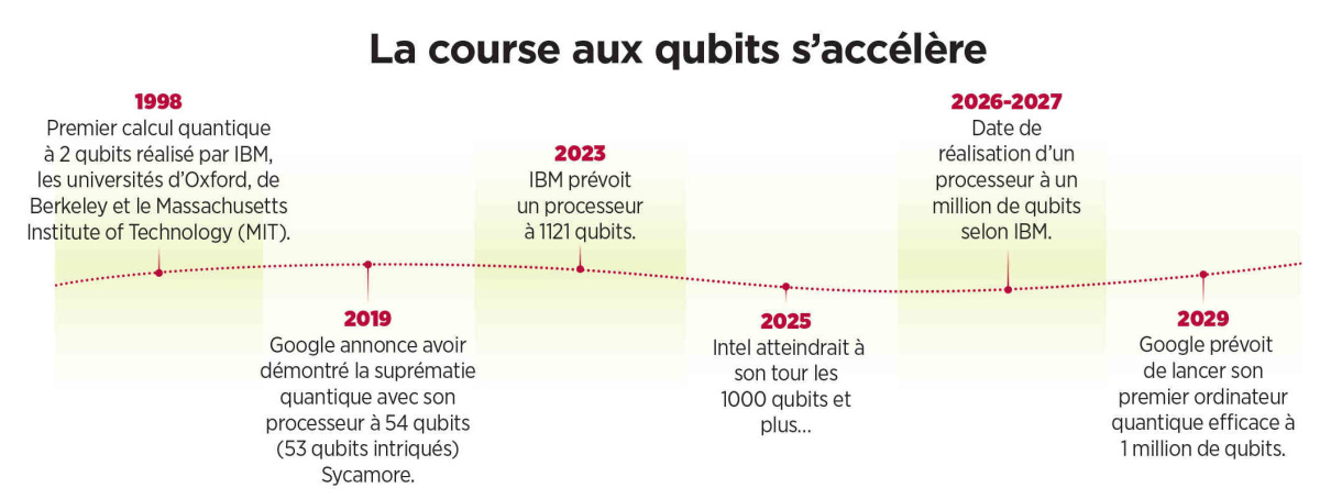 évolution menace informatique quantique