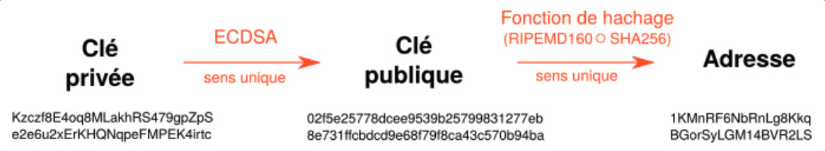 clé publique, clé privée et adresse